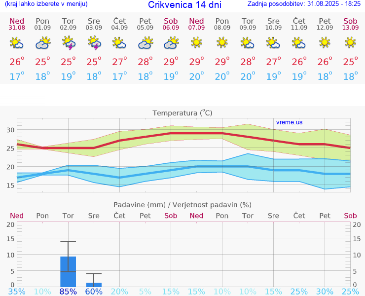 VREME 15 DNI Crikvenica