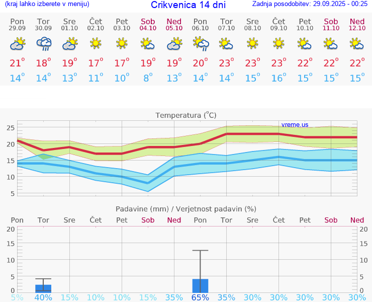 VREME 25 DNI Crikvenica