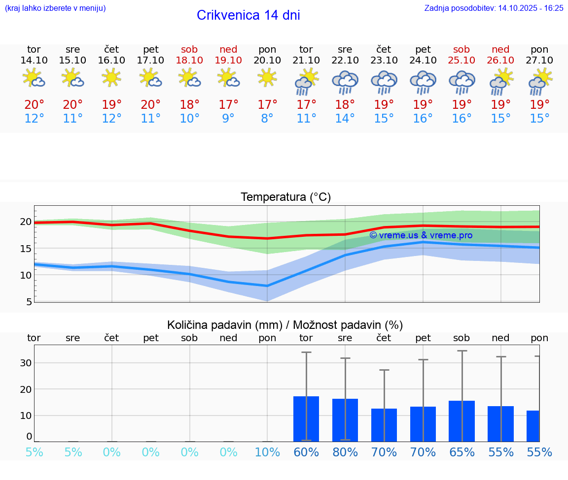 VREME 15 DNI Crikvenica