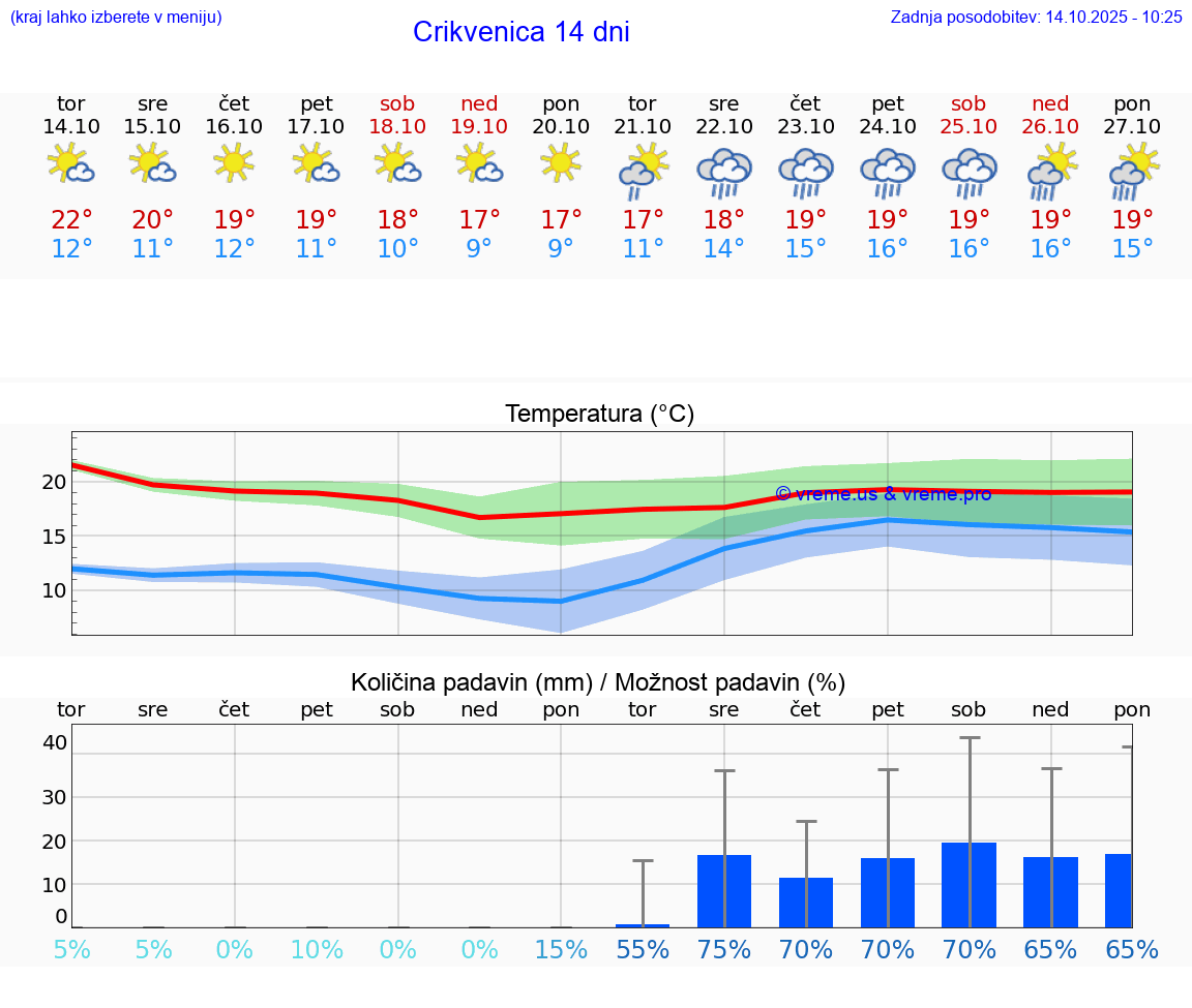 VREME 15 DNI Crikvenica