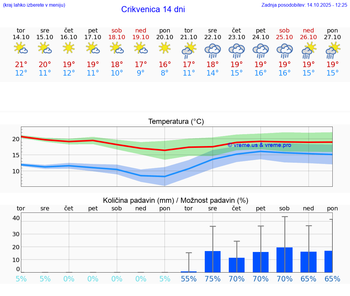 VREME 25 DNI Crikvenica