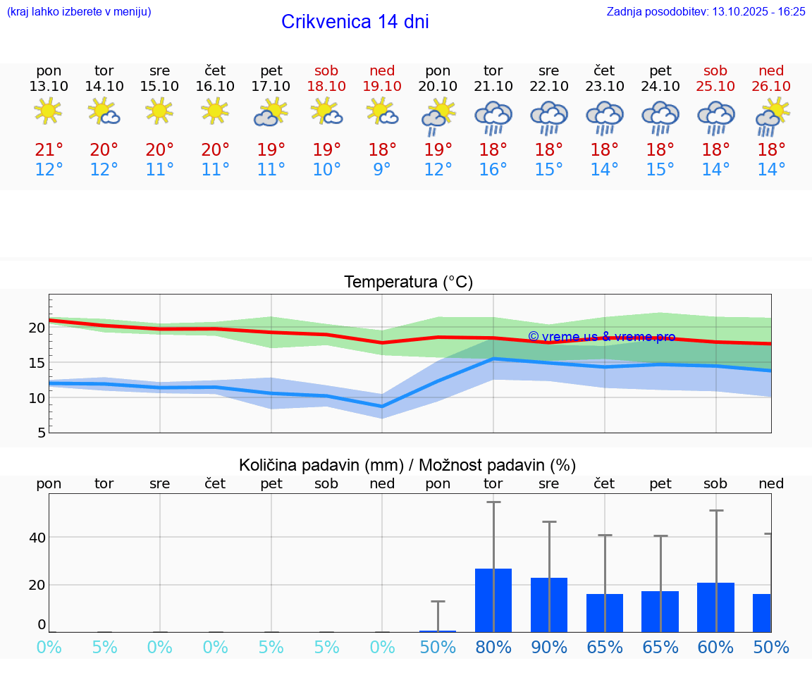 VREME 15 DNI Crikvenica