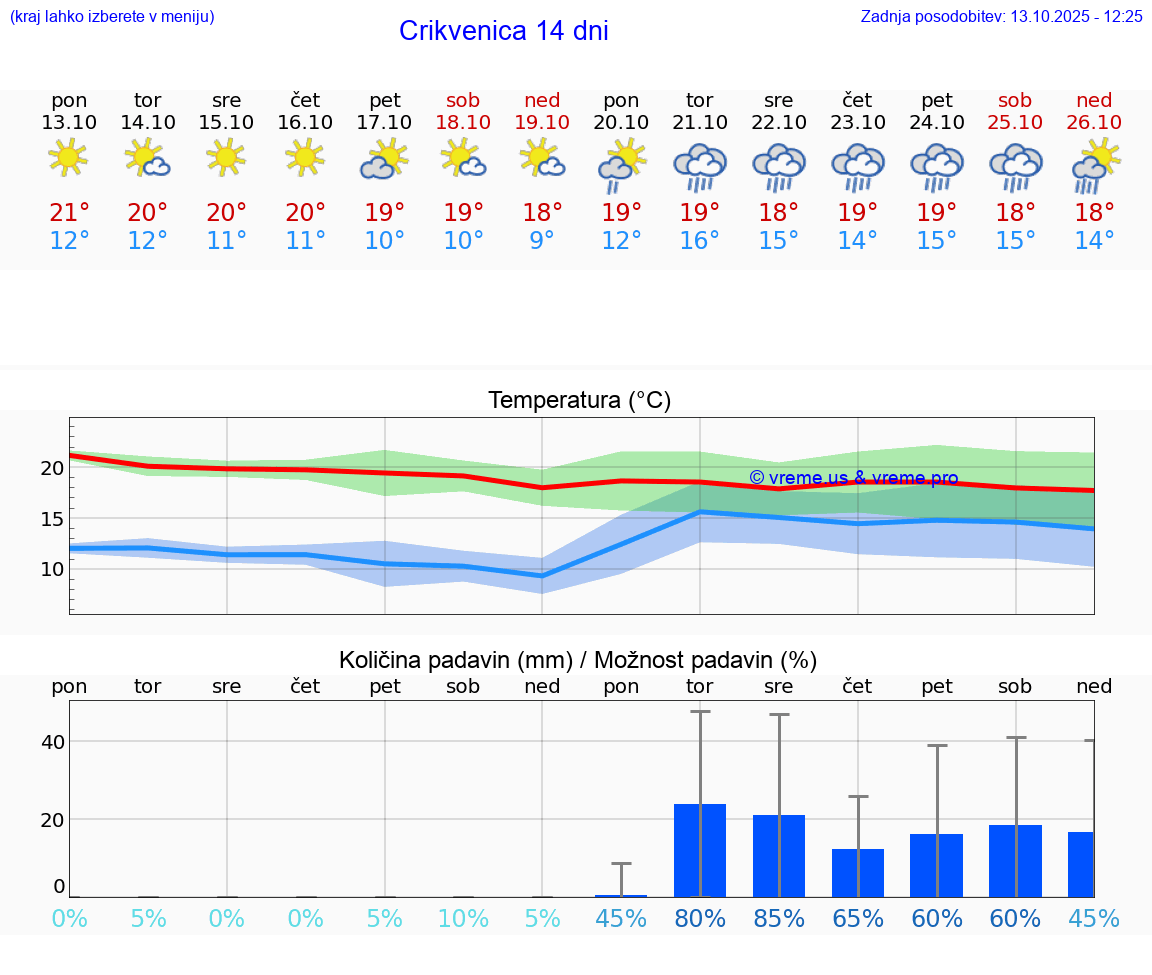 VREME 15 DNI Crikvenica