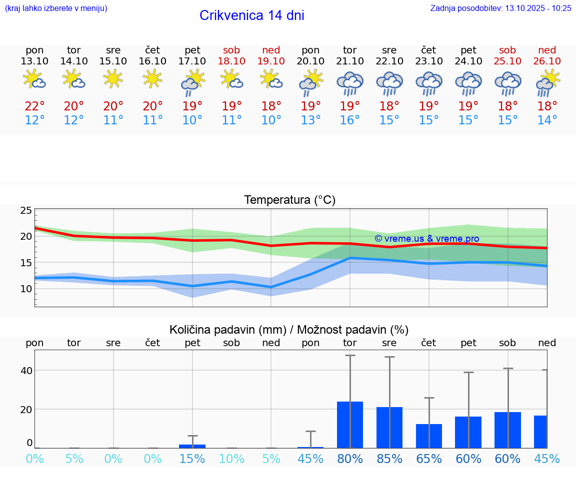 VREME 15 DNI Crikvenica
