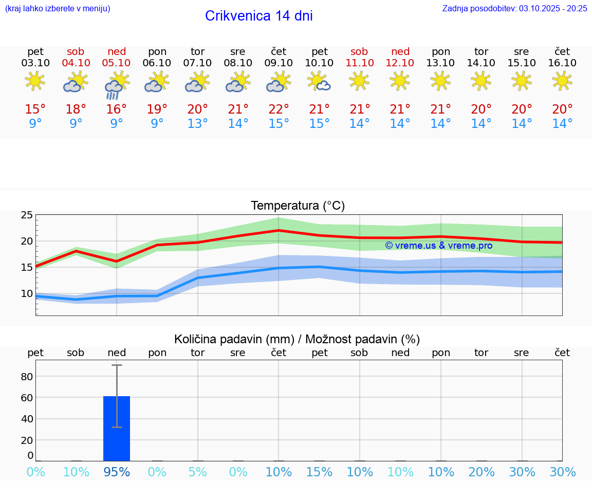 VREME 25 DNI Crikvenica