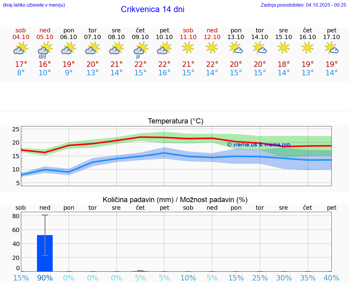 VREME 15 DNI Crikvenica