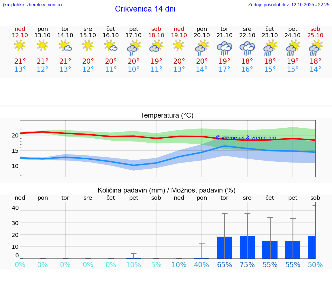 VREME 15 DNI Crikvenica