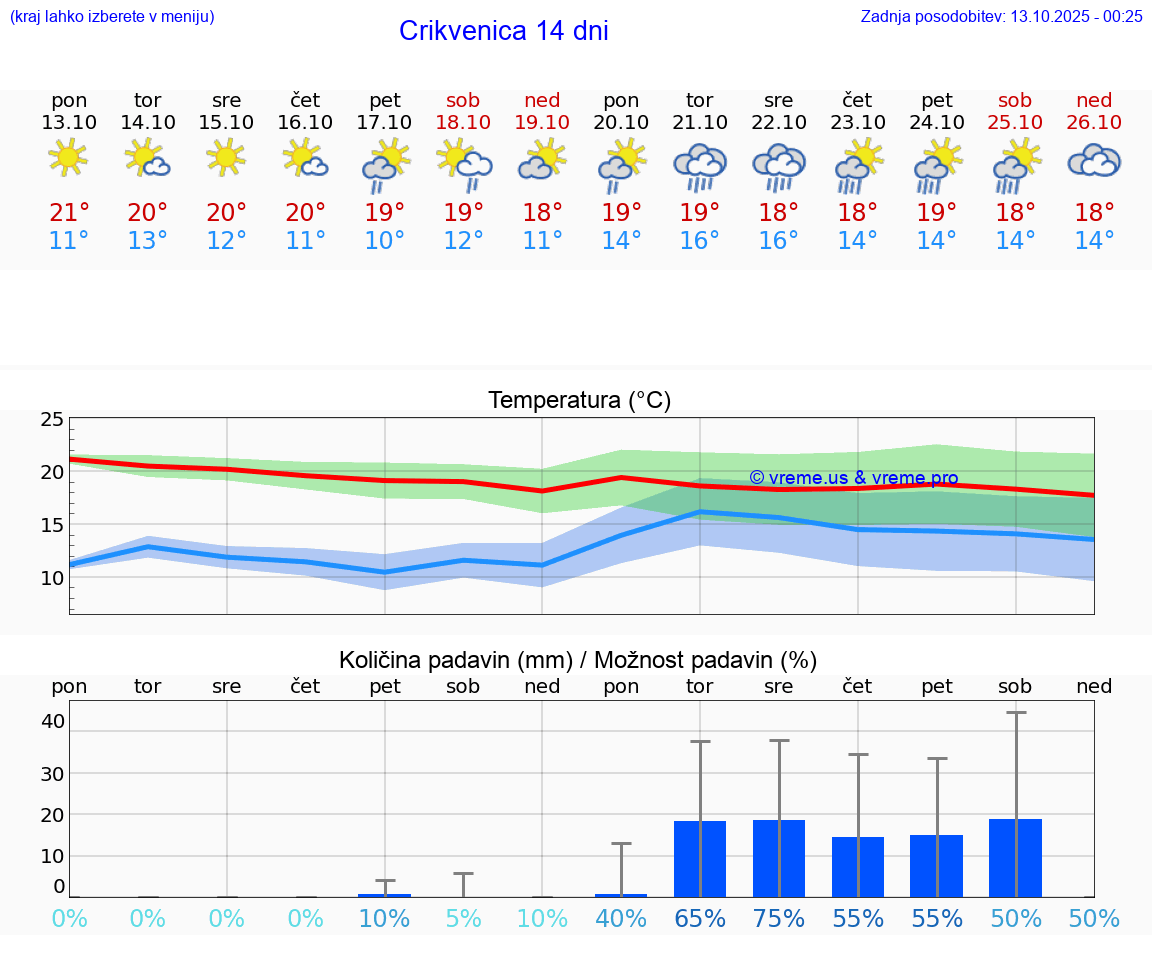 VREME 25 DNI Crikvenica