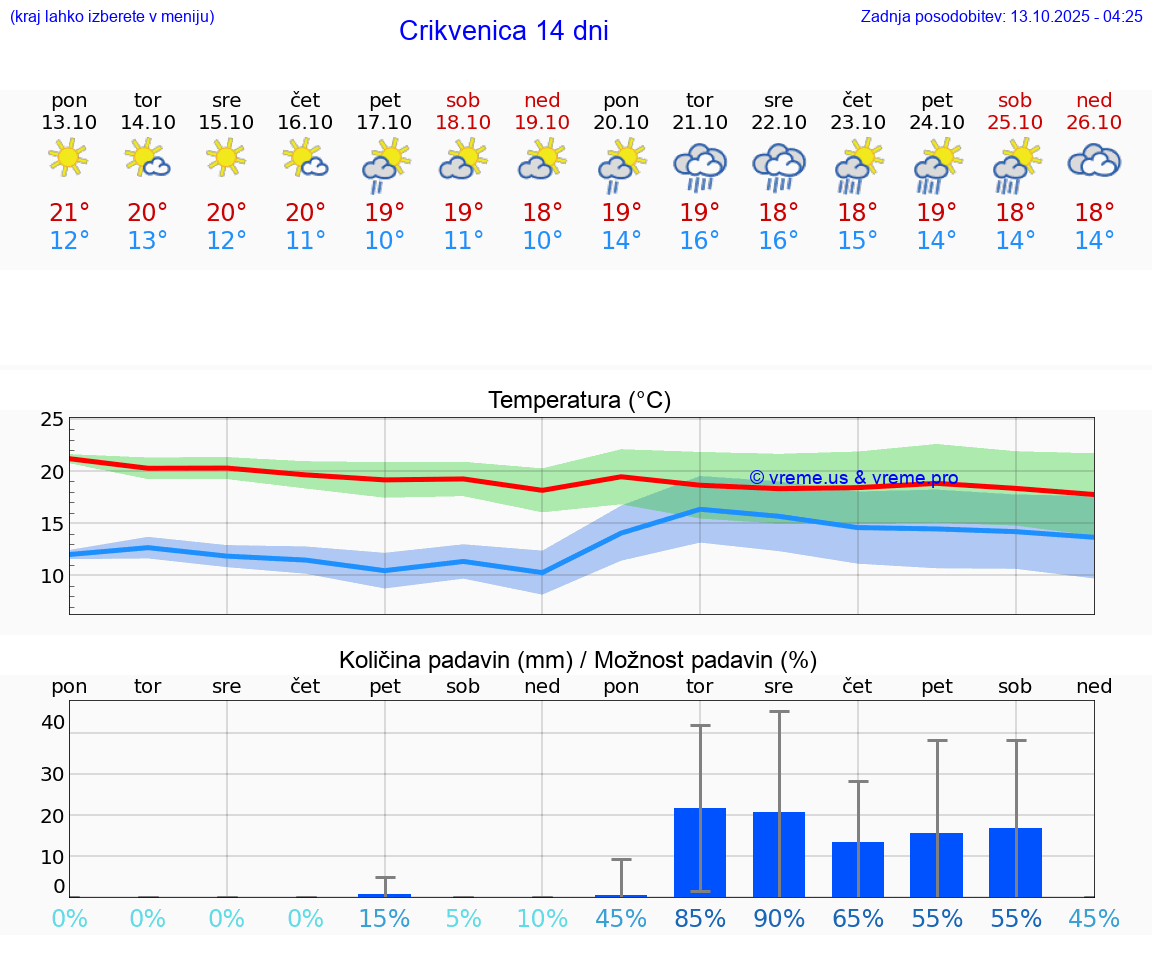 VREME 25 DNI Crikvenica