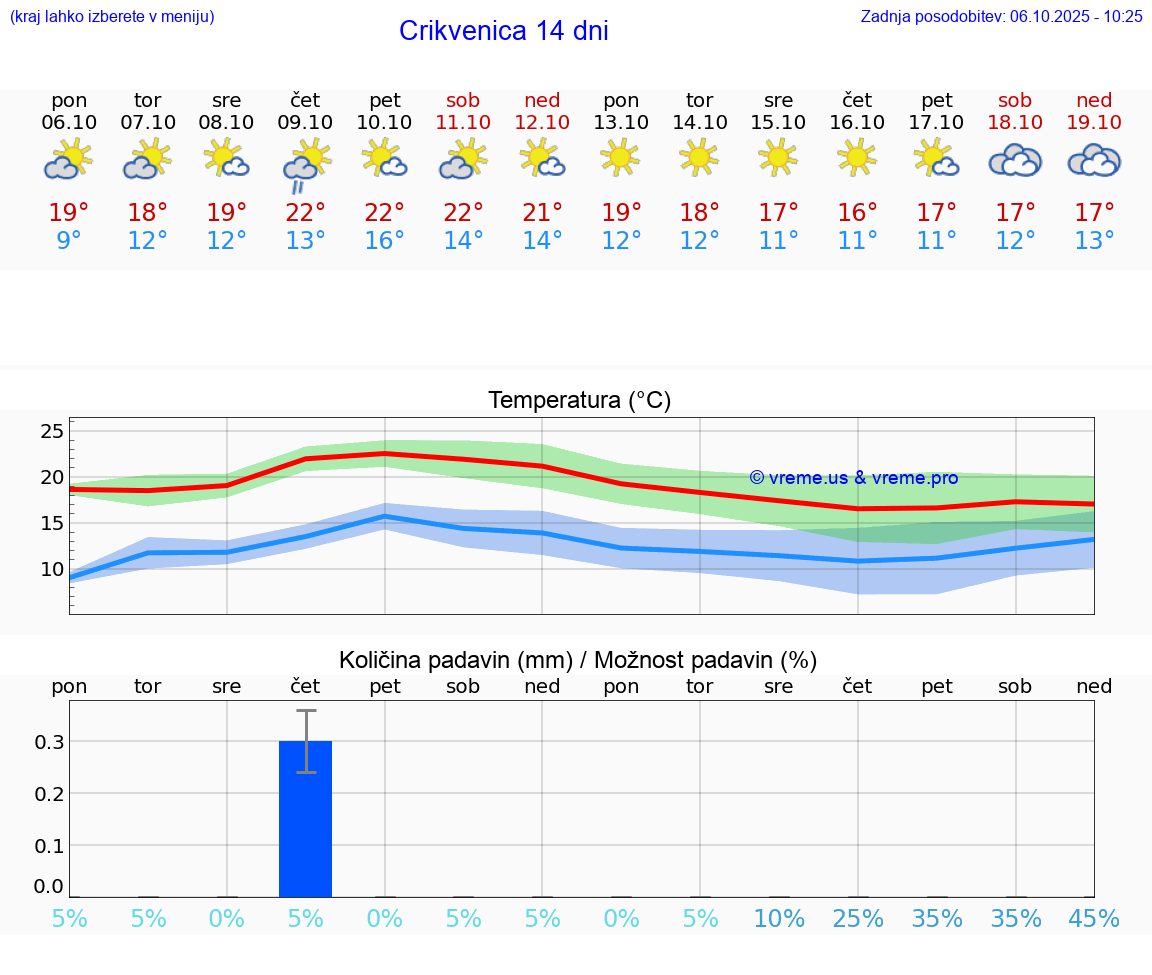 VREME 25 DNI Crikvenica