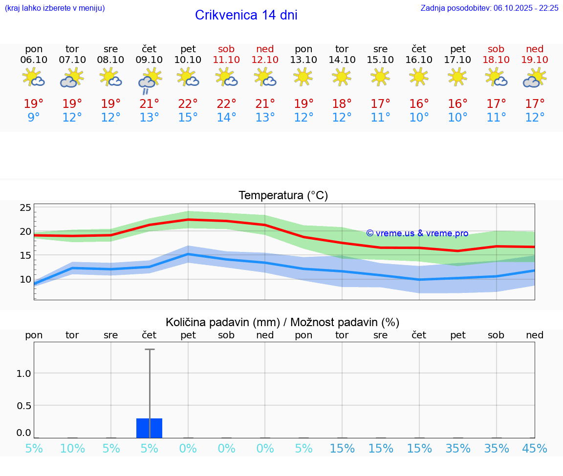 VREME 15 DNI Crikvenica