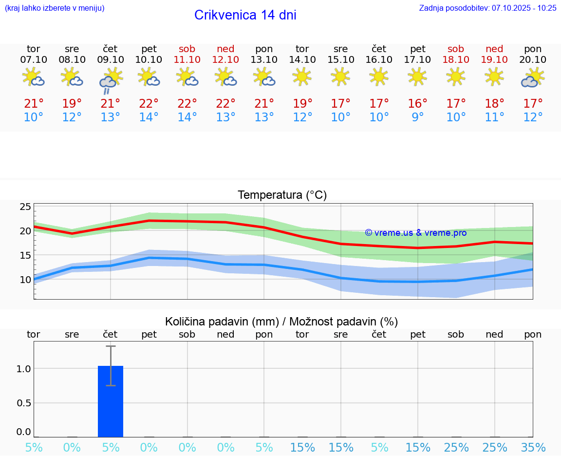 VREME 25 DNI Crikvenica