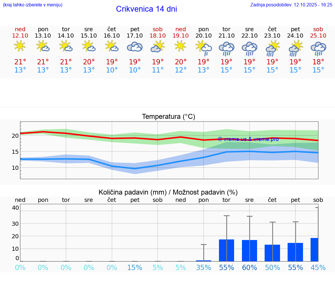 VREME 15 DNI Crikvenica