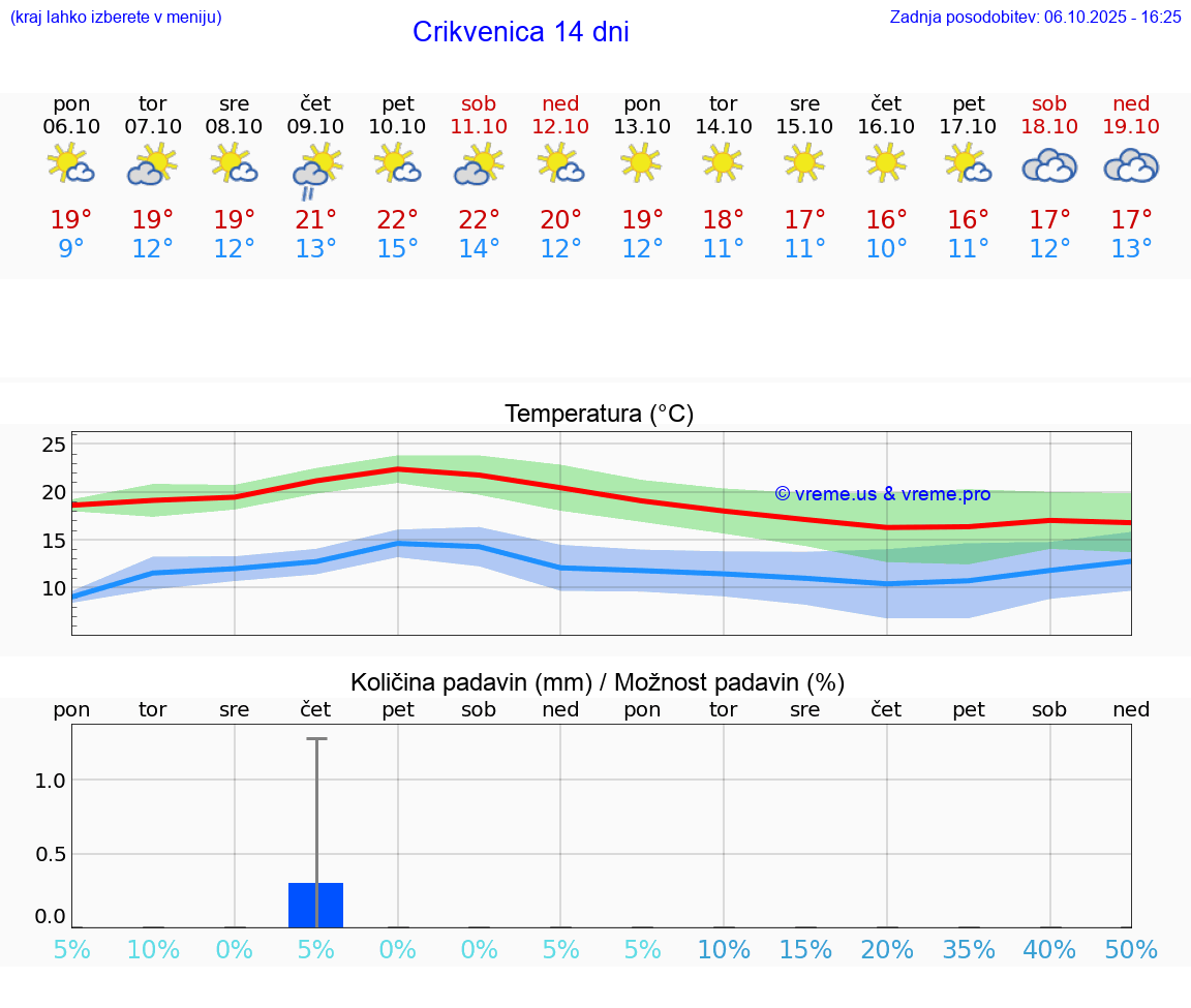 VREME 25 DNI Crikvenica