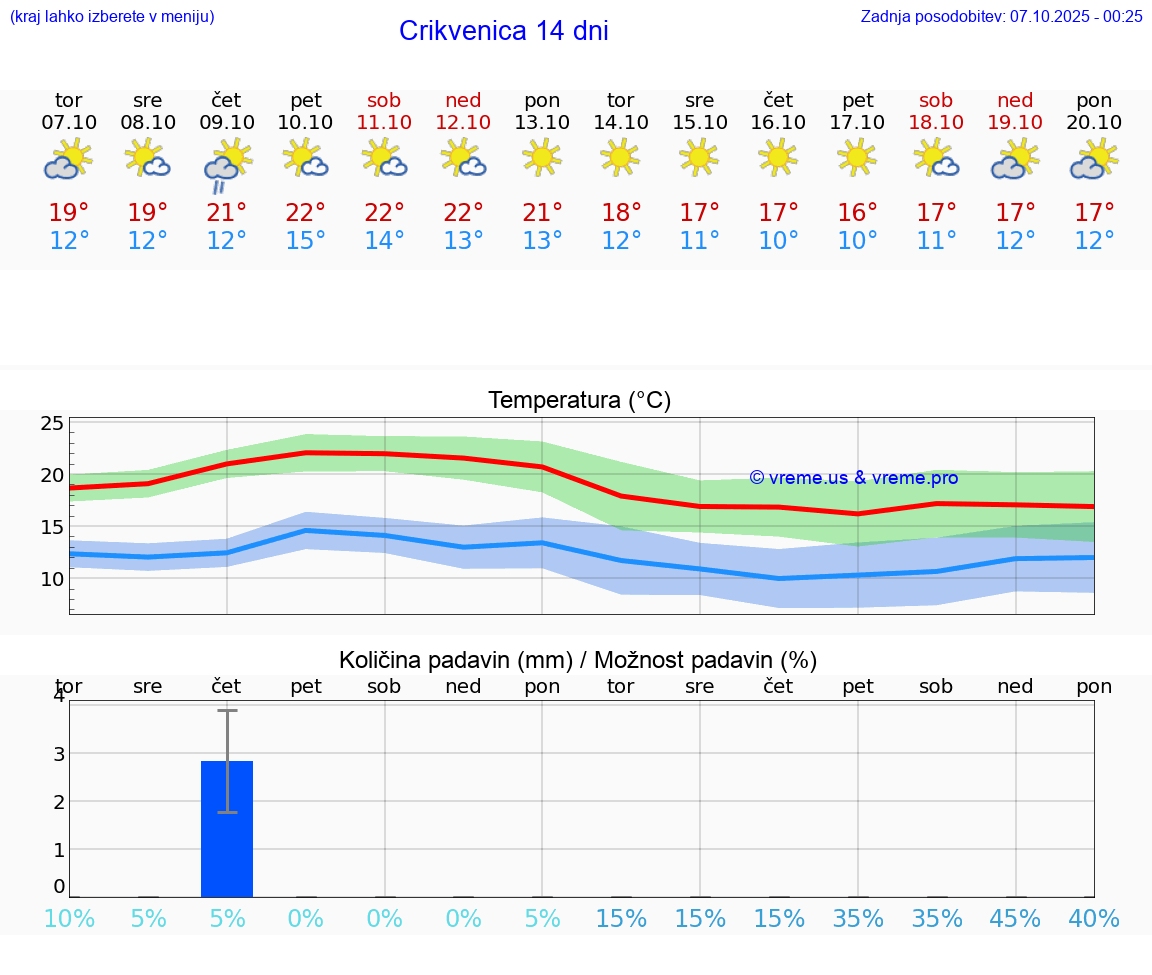 VREME 25 DNI Crikvenica