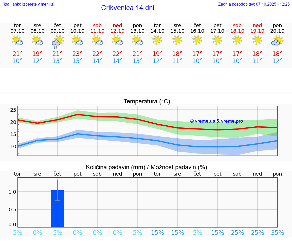 VREME 25 DNI Crikvenica