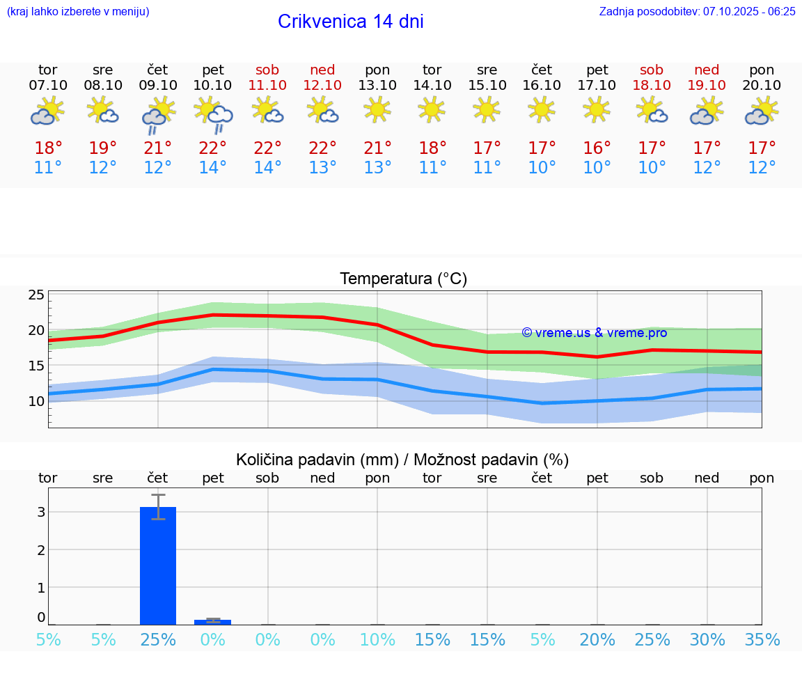 VREME 25 DNI Crikvenica