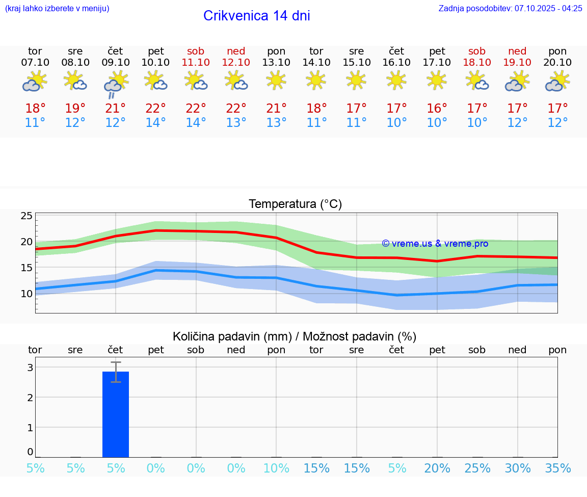 VREME 15 DNI Crikvenica