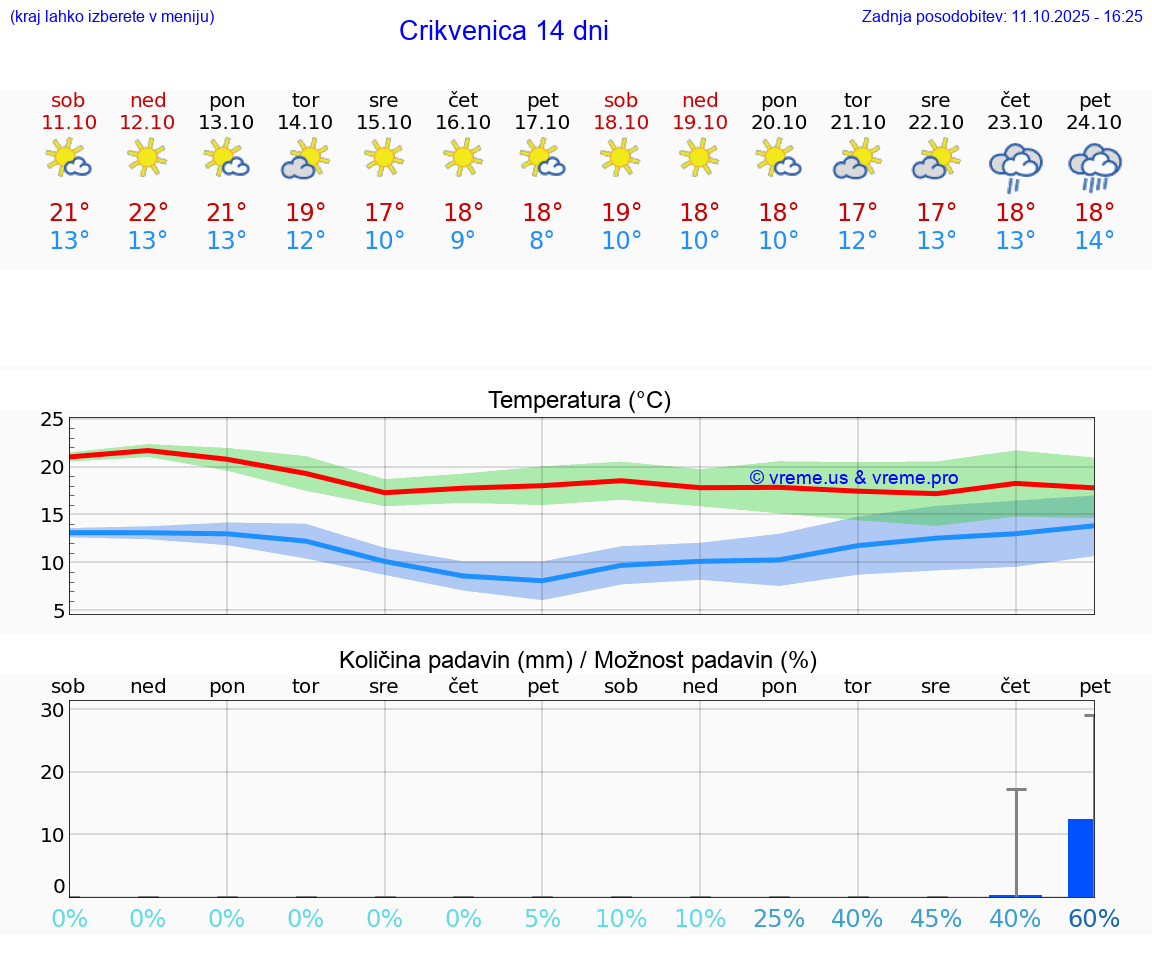 VREME 25 DNI Crikvenica