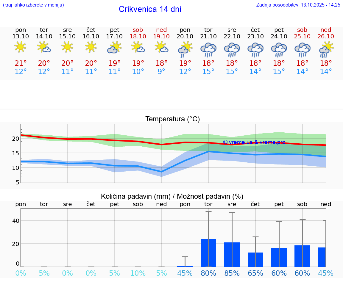 VREME 15 DNI Crikvenica