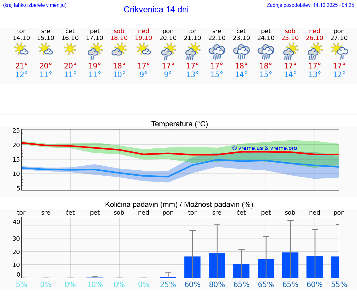 VREME 15 DNI Crikvenica