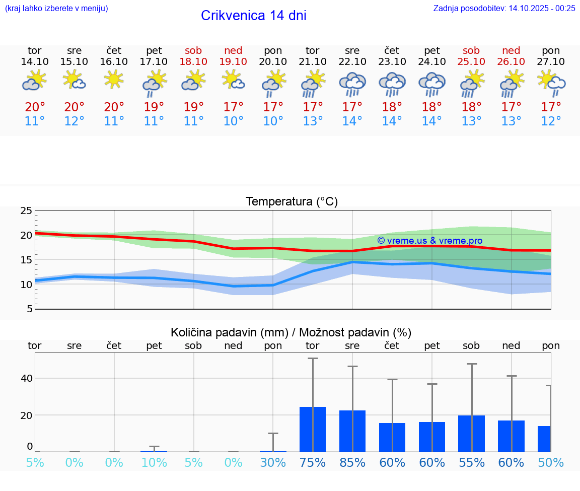 VREME 25 DNI Crikvenica
