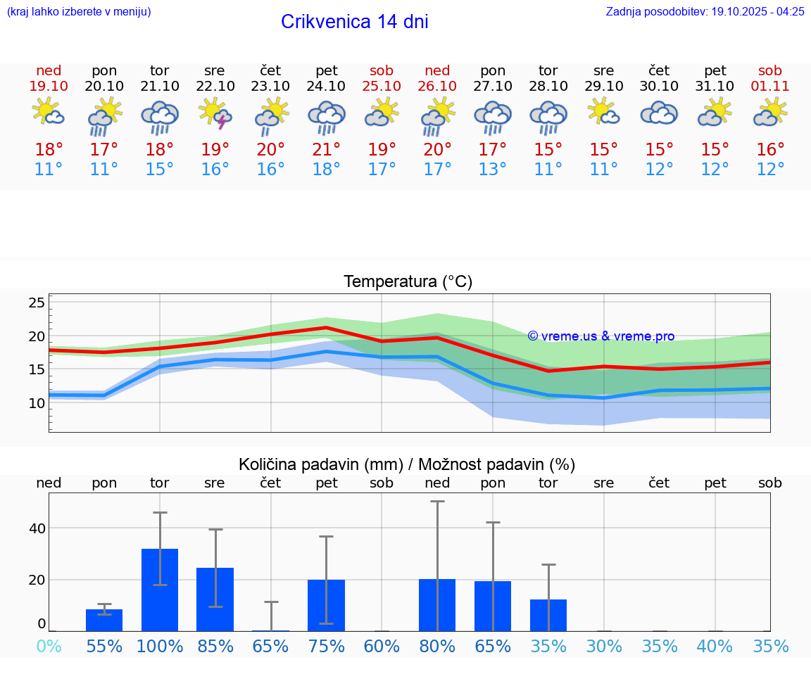 VREME 15 DNI Crikvenica
