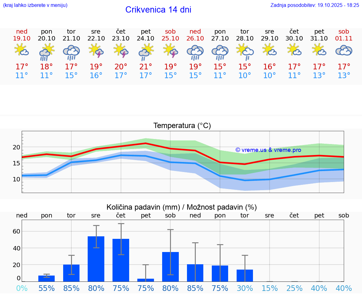 VREME 25 DNI Crikvenica