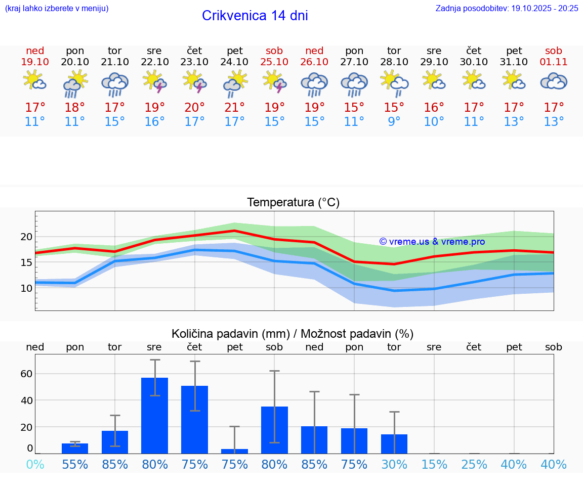 VREME 15 DNI Crikvenica