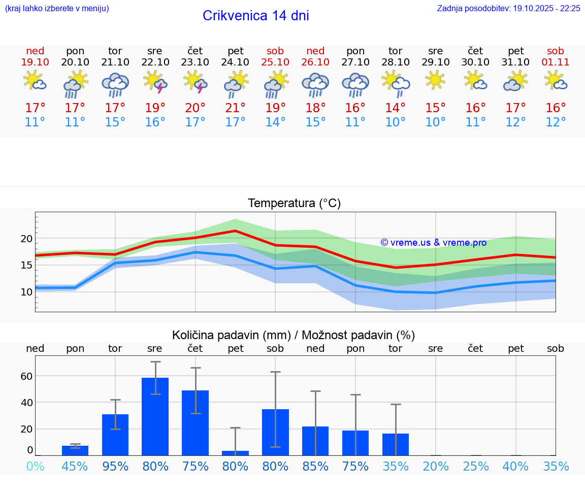 VREME 25 DNI Crikvenica