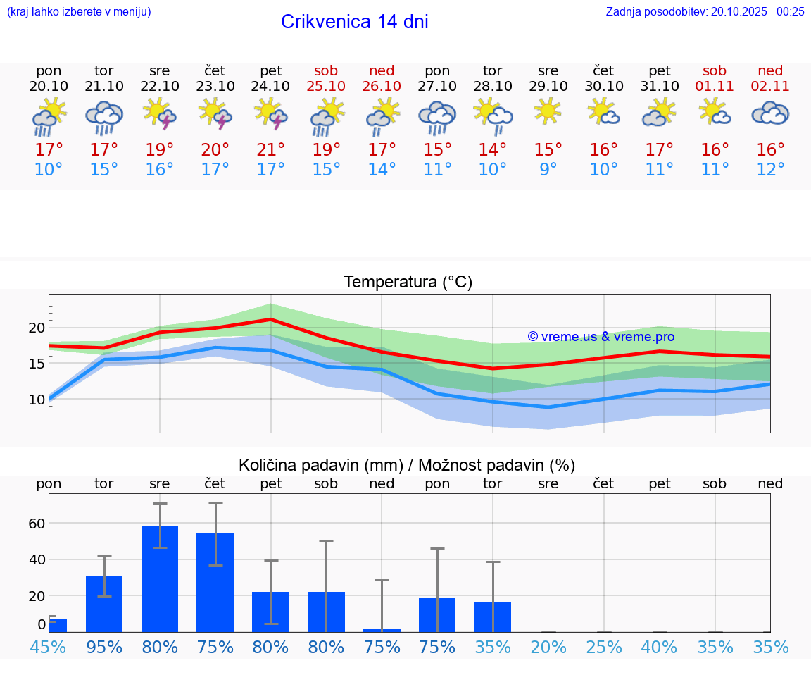 VREME 25 DNI Crikvenica