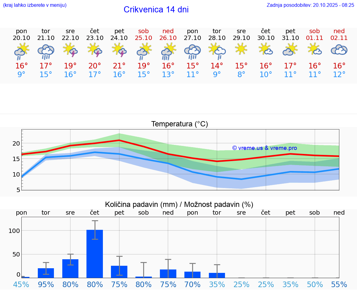 VREME 25 DNI Crikvenica
