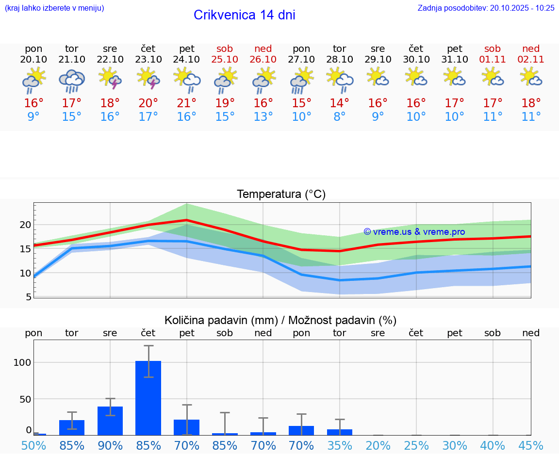 VREME 15 DNI Crikvenica