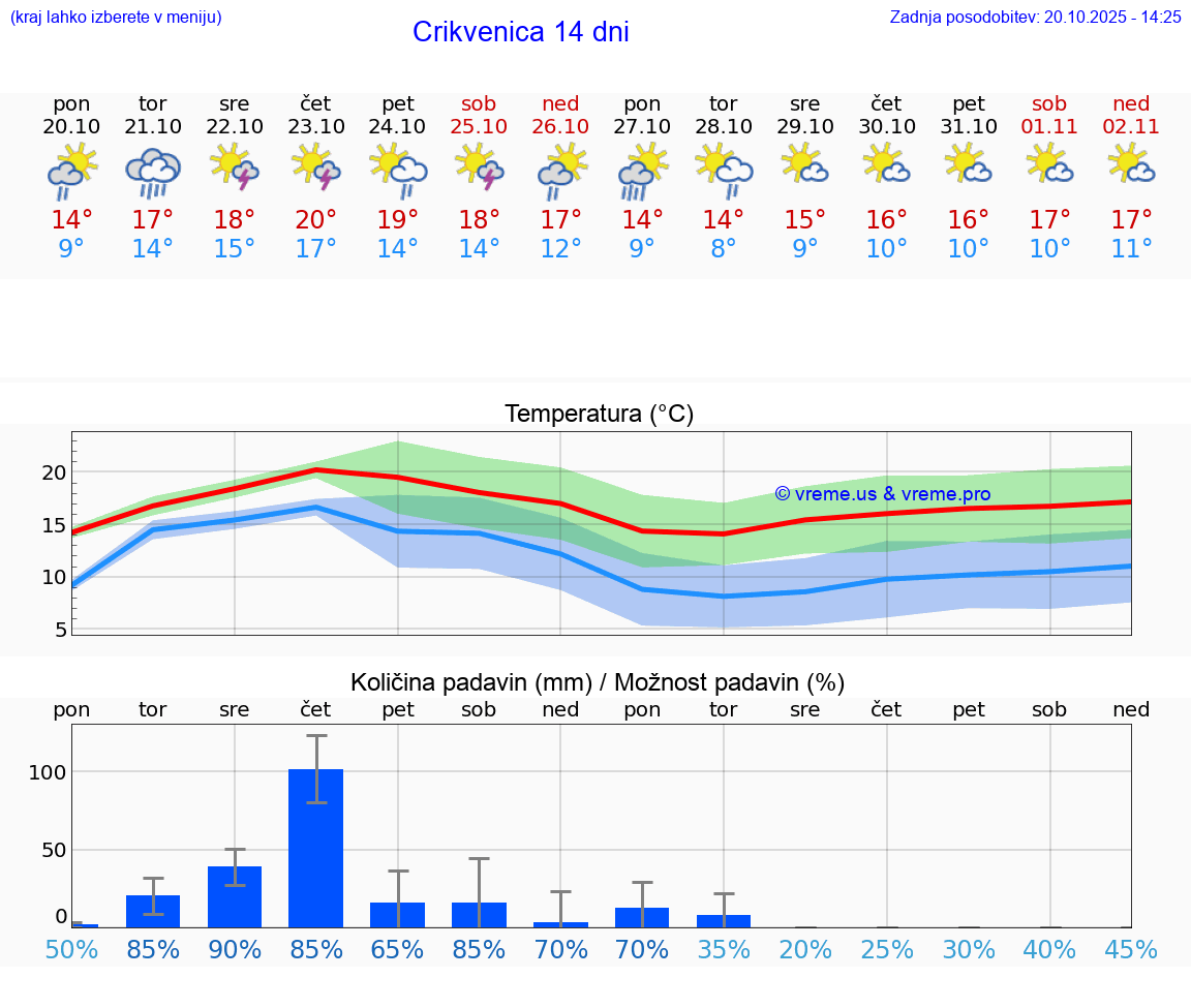 VREME 15 DNI Crikvenica