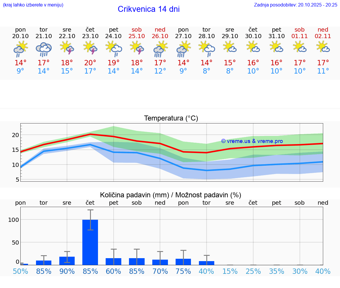 VREME 15 DNI Crikvenica