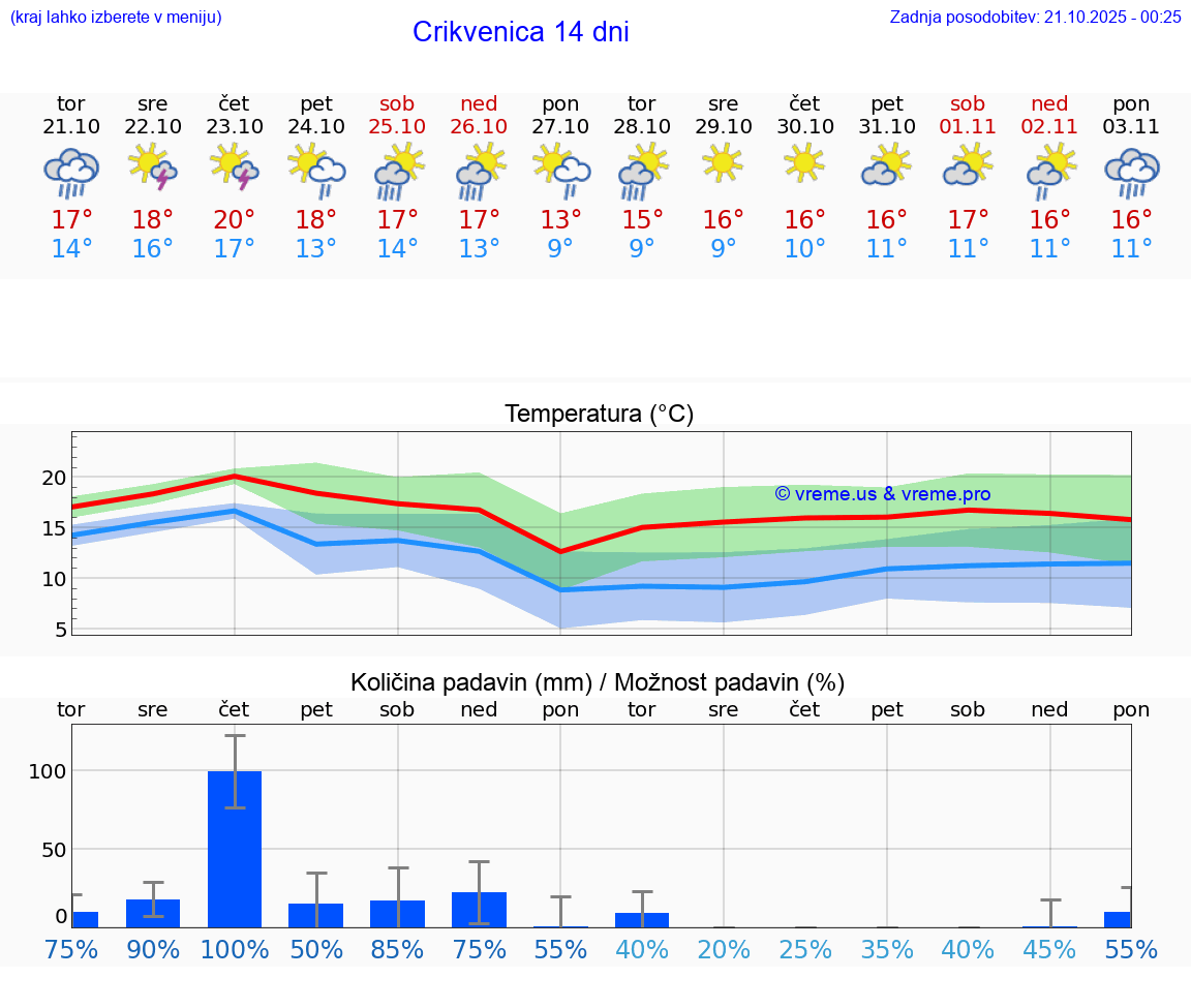 VREME 15 DNI Crikvenica