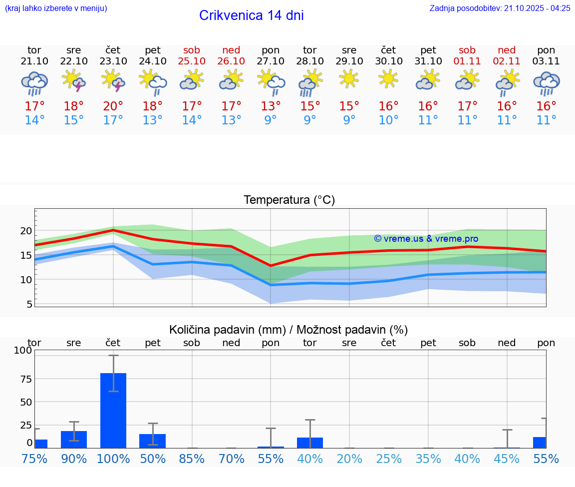VREME 25 DNI Crikvenica
