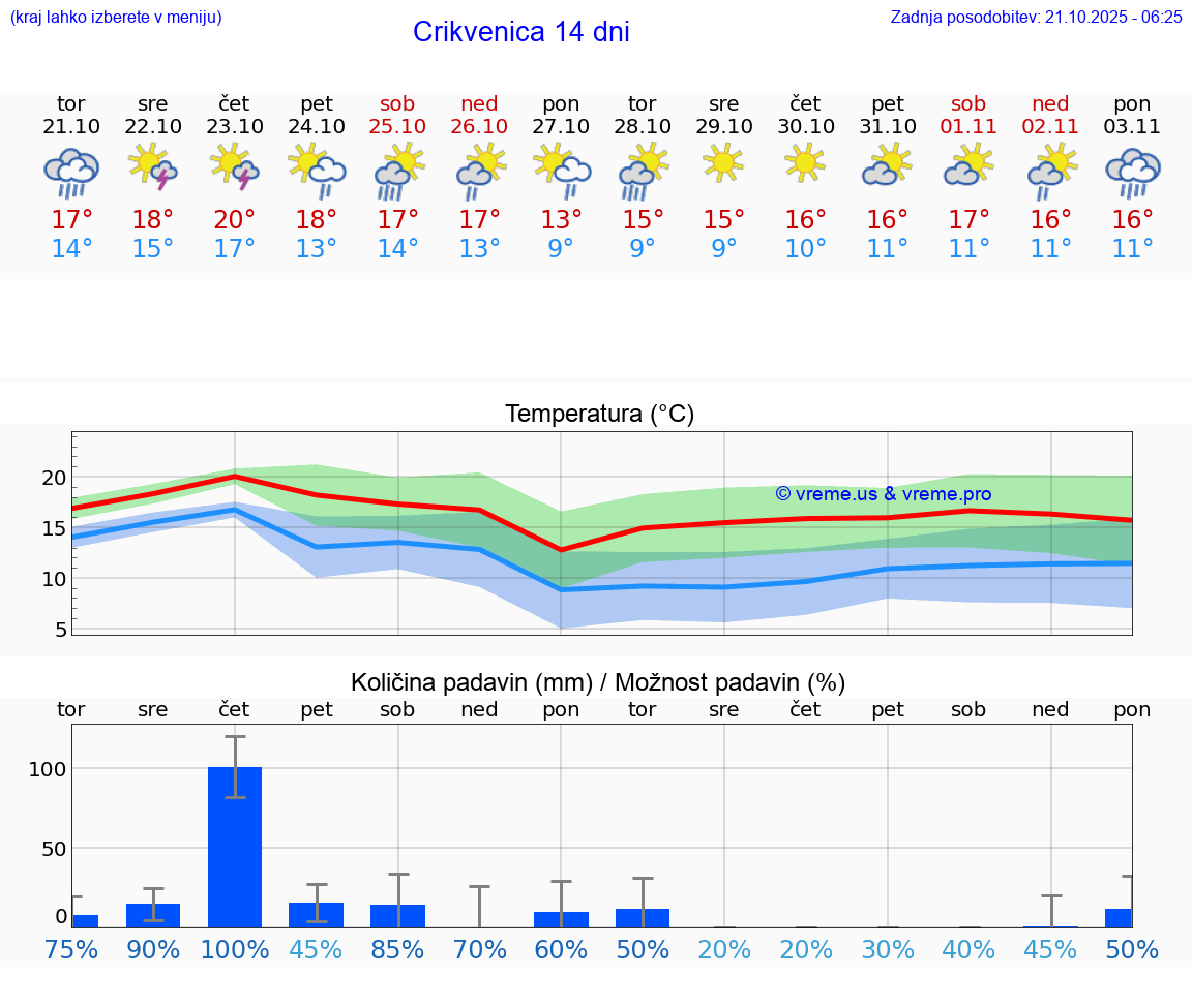 VREME 15 DNI Crikvenica