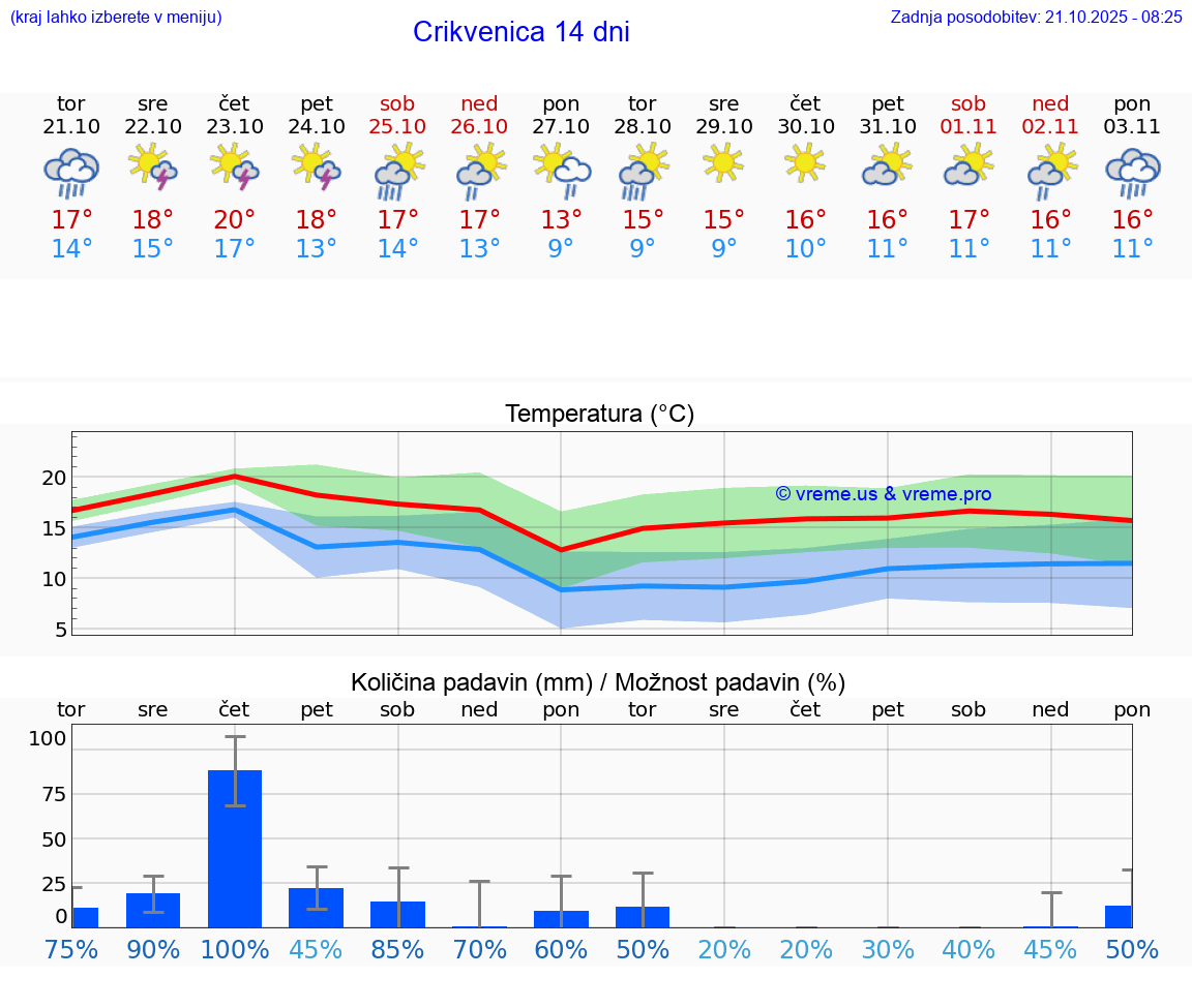 VREME 15 DNI Crikvenica