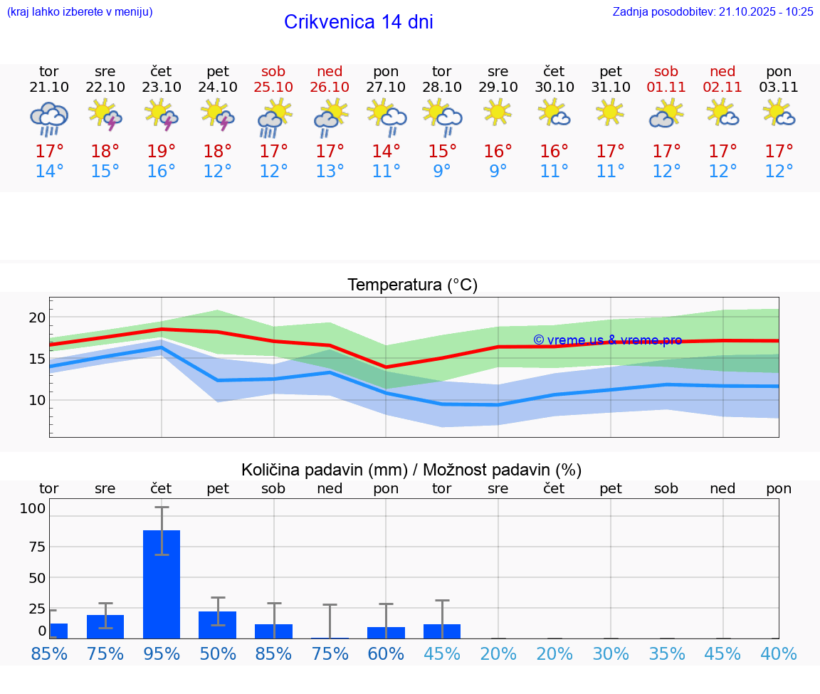 VREME 15 DNI Crikvenica