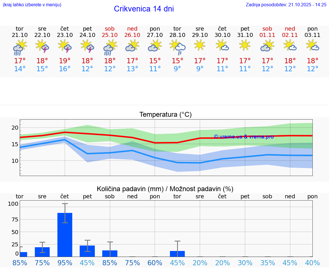 VREME 25 DNI Crikvenica