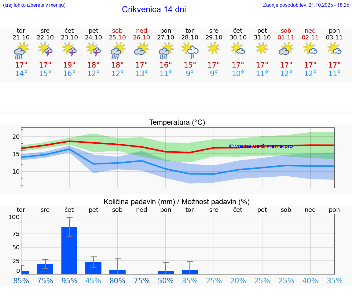 VREME 15 DNI Crikvenica