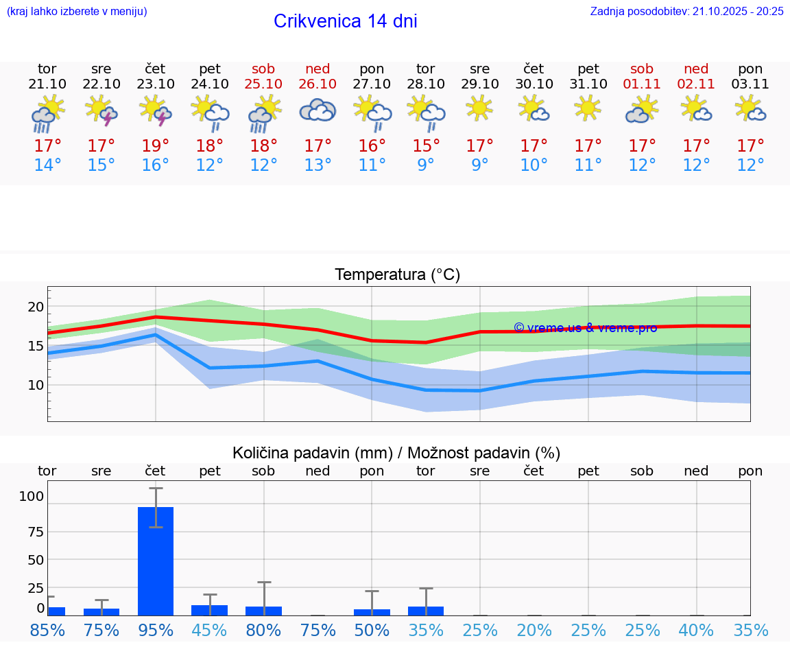 VREME 25 DNI Crikvenica