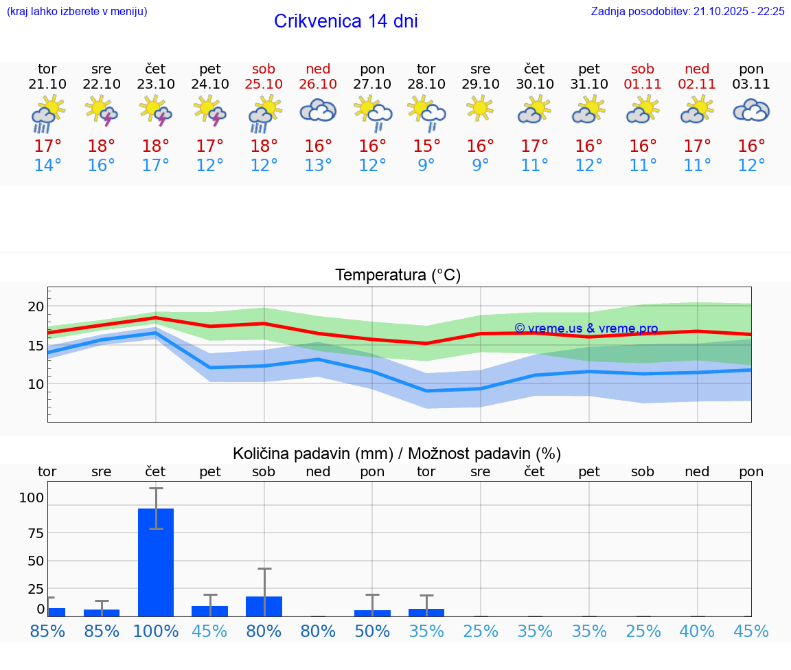 VREME 25 DNI Crikvenica