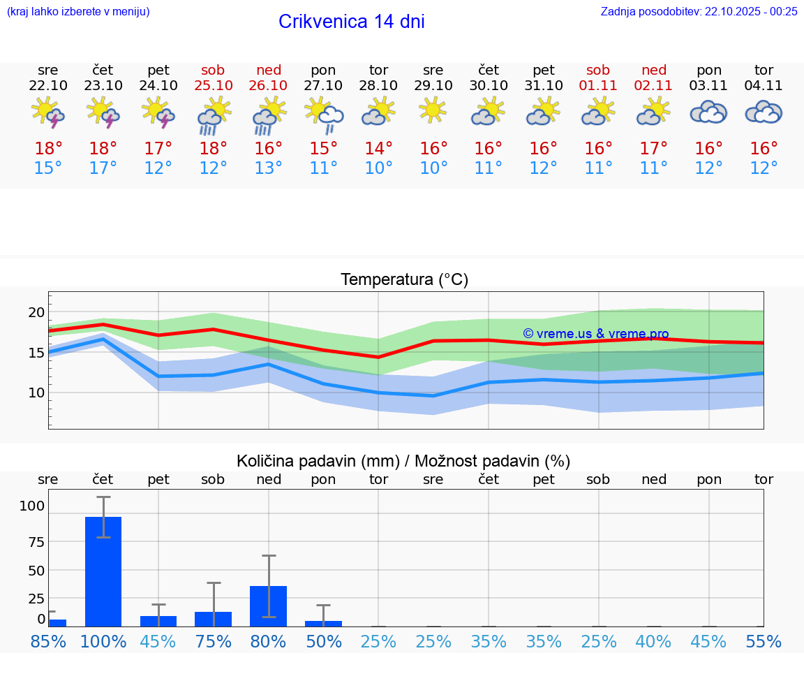 VREME 25 DNI Crikvenica