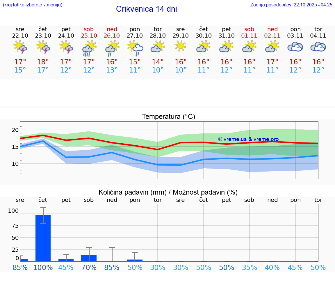 VREME 25 DNI Crikvenica