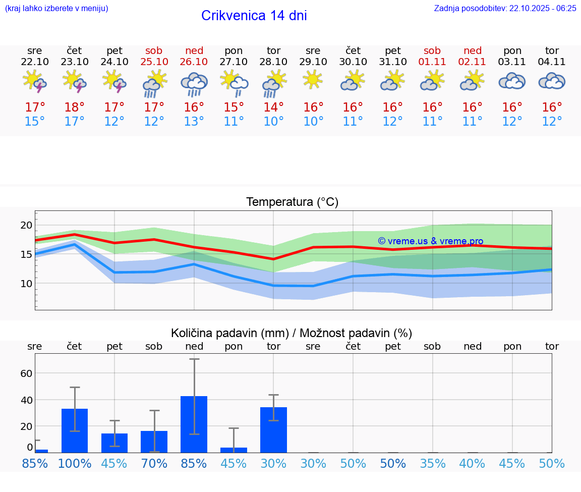 VREME 15 DNI Crikvenica