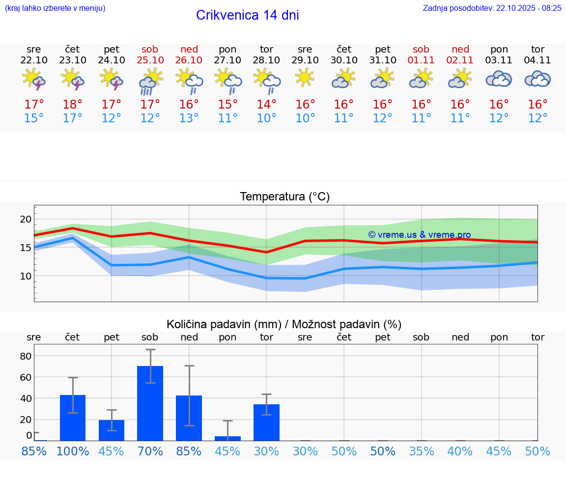 VREME 15 DNI Crikvenica