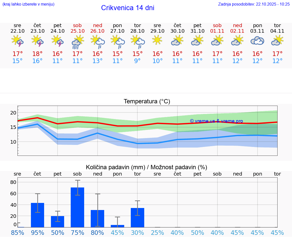 VREME 15 DNI Crikvenica