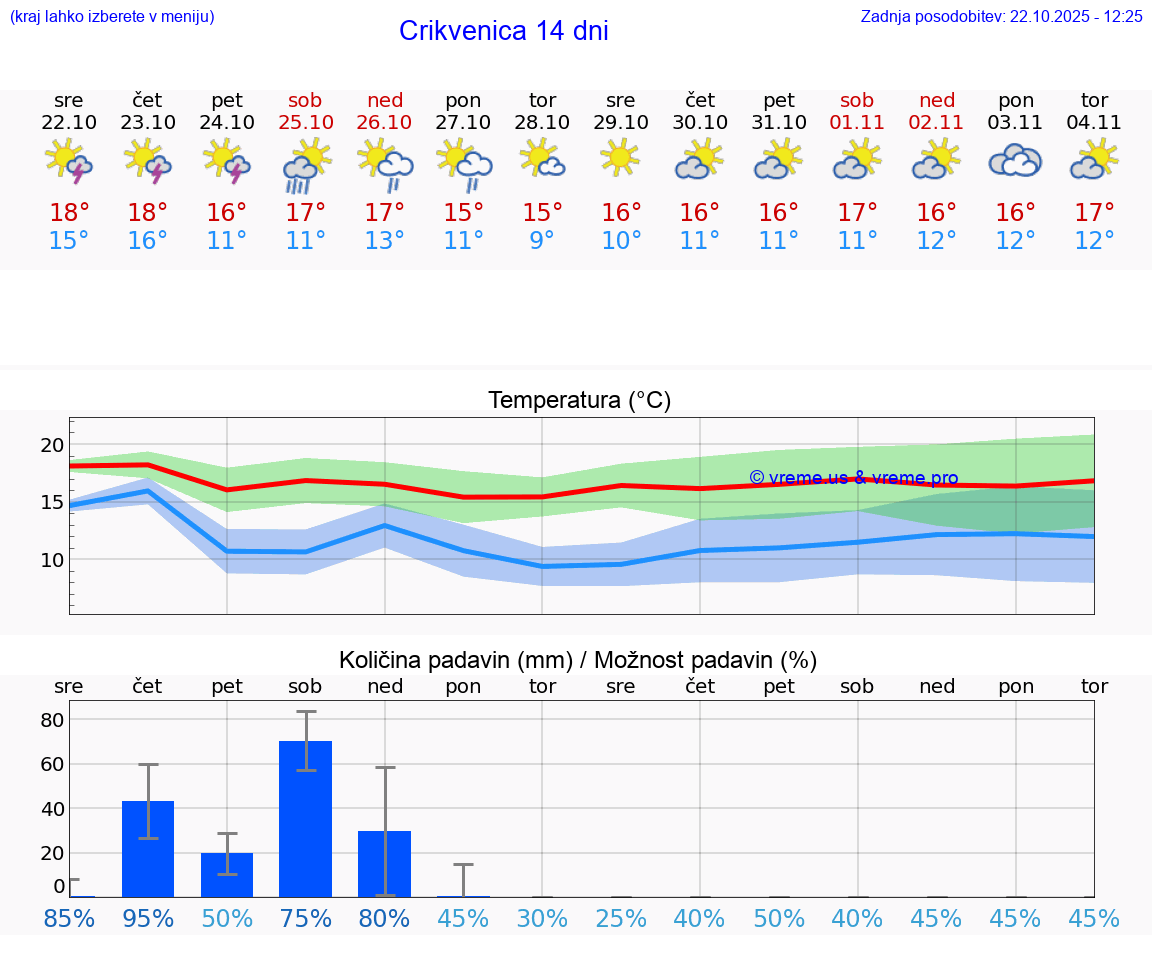 VREME 25 DNI Crikvenica